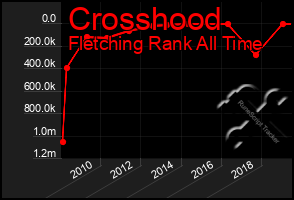 Total Graph of Crosshood