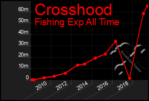 Total Graph of Crosshood