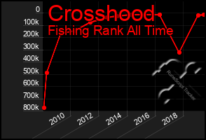 Total Graph of Crosshood