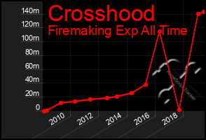 Total Graph of Crosshood
