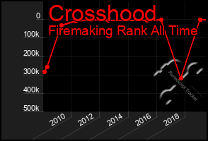 Total Graph of Crosshood