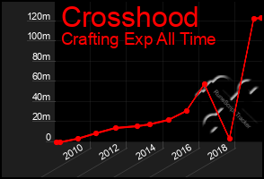 Total Graph of Crosshood