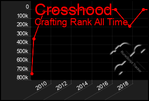 Total Graph of Crosshood