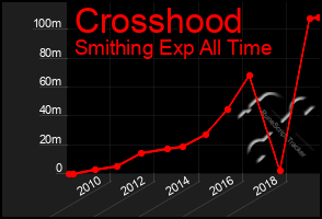 Total Graph of Crosshood