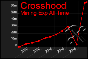 Total Graph of Crosshood