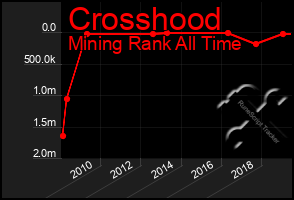 Total Graph of Crosshood