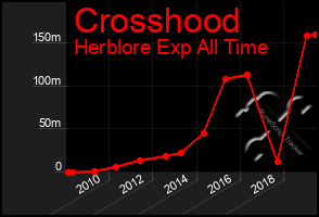 Total Graph of Crosshood