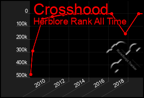 Total Graph of Crosshood