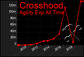 Total Graph of Crosshood
