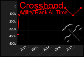 Total Graph of Crosshood
