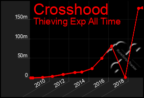 Total Graph of Crosshood