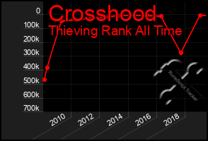 Total Graph of Crosshood