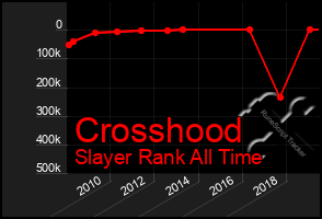 Total Graph of Crosshood