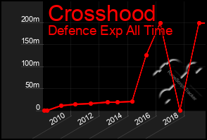 Total Graph of Crosshood
