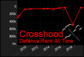 Total Graph of Crosshood
