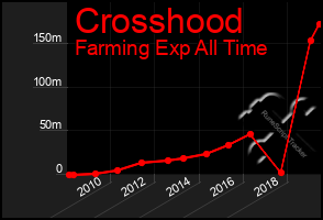 Total Graph of Crosshood
