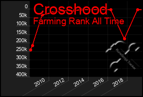 Total Graph of Crosshood
