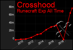 Total Graph of Crosshood