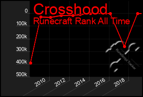 Total Graph of Crosshood