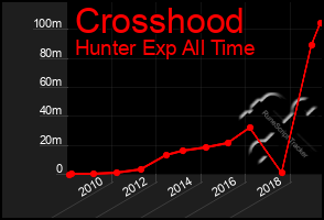 Total Graph of Crosshood