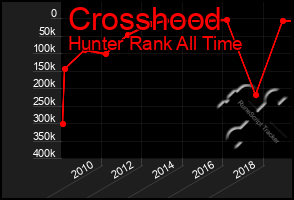 Total Graph of Crosshood