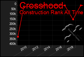Total Graph of Crosshood