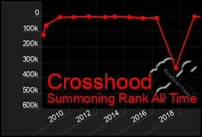 Total Graph of Crosshood