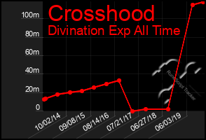 Total Graph of Crosshood