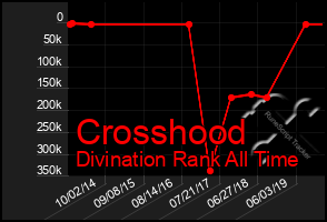 Total Graph of Crosshood