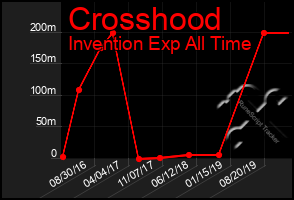 Total Graph of Crosshood