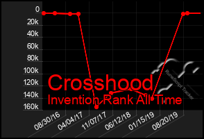 Total Graph of Crosshood