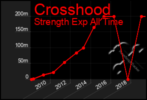 Total Graph of Crosshood