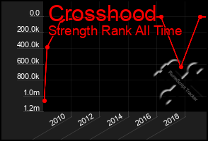 Total Graph of Crosshood
