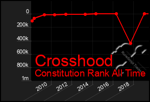 Total Graph of Crosshood