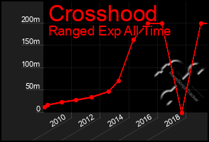 Total Graph of Crosshood