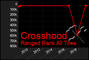 Total Graph of Crosshood
