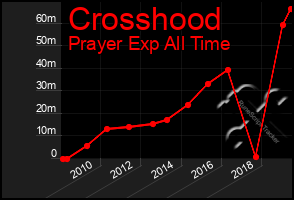Total Graph of Crosshood