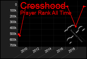 Total Graph of Crosshood