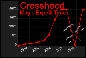 Total Graph of Crosshood