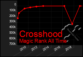 Total Graph of Crosshood
