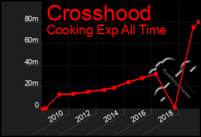 Total Graph of Crosshood