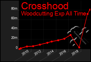 Total Graph of Crosshood