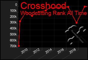 Total Graph of Crosshood