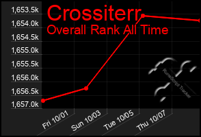 Total Graph of Crossiterr