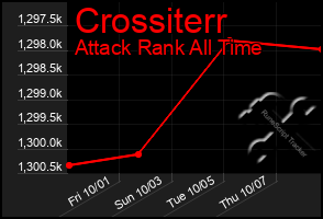 Total Graph of Crossiterr