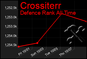 Total Graph of Crossiterr