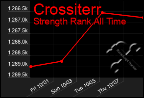 Total Graph of Crossiterr