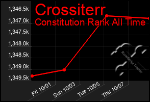 Total Graph of Crossiterr