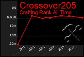 Total Graph of Crossover205