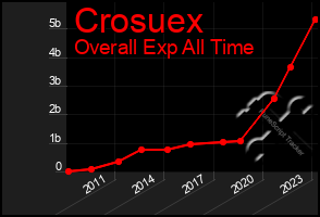 Total Graph of Crosuex